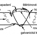 Obr. 4b – Příklady korozních mechanismů svarové plochy