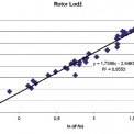 Obr. 3 – Závislost ln (ln(t0/t*) vs ln (d*/t0) stanovená pro rotorovou CrMoV ocel [9]