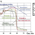 Obr. 5 – Porovnání předpovědi nominální normovou a parametrickou teplotní křivkou se změřenou průměrnou teplotou plynu pro celý požární úsek