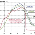 Obr. 7 – Citlivost zónového modelu na součinitel hoření, pro střední rychlost rozvoje tepla ta = 300 s