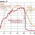 Obr. 8 – Porovnání teplot plynu vypočtených programem Ozone v2.2 pro střední a vysokou rychlost rozvoje teploty při požáru a změřených teplot v části požárního úseku pod prolamovanými nosníky Angelina