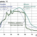 Obr. 9 – Porovnání teplot plynu vypočtených programem Ozone v2.2 pro střední a vysokou rychlost rozvoje teploty při požáru a změřených v části požárního úseku pod nosníky s vlnitou stojinou a panely Spiroll