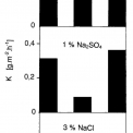 Obr. 4 – Okamžité rýchlosti korózie K vzoriek A, B, C v skúšobných elektrolytoch