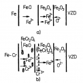 Obr. 1 – Schéma oxidické vrstvy a znázornění difúzního pochodu u: a) železa; b) slitiny Fe-Cr