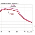 Obr. 4 – Porovnání teplot naměřených na dolních pásnicích nosníků s vlnitou stojinou CS2 a CS3