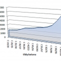 Obr. 7 – Trendy nárůstu cen oceli a betonu s rostoucí jakostí charakteristické pro leden roku 2009