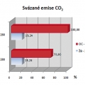 Obr. 10 – Svázané emise CO2