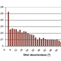 Obr. 6 – Úhlová dezorientace (6a) hranic subzrn a zrn a velikostní distribuce (6b) zrn s vysokoúhlovými hranicemi, vzorek po 8 ECAP průchodech
