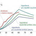 Obr. 7 – Teploty v přípoji vypočítané pomocí různých součinitelů průřezu