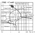 Obr. 1 – Diagram anizotermického rozpadu austenitu termomechanicky zpracované nízkouhlíkové oceli