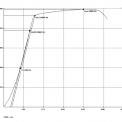 Obr. 4 – Pracovní diagram oceli, vzorek A v krabicovém grafu BS, průměr 10 mm, B500A [4]