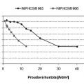 Graf 1 – Obsah fosforu ve slitinovém povlaku vyloučeném v lázni NIPHOS® 965 a 966 v závislosti na proudové hustotě.