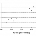Graf 2 – Dosažitelné hodnoty tvrdosti HV 0,1 povlaku vyloučeného v lázni NIPHOS® při tepelném zpracování po dobu 30 minut