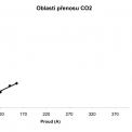 Obr. 8 – Stanovení rozsahu krátkého oblouku pro 100 % CO2. Konec krátkého oblouku 155 A, 22,8 V.
