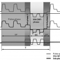 Obr. 6 – Průběh svařovacího proudu (Is), svařovacího napětí (Us) a rychlosti podávání drátu (VD) u CMT Puls Advanced v závislosti na EP a EN fázi.