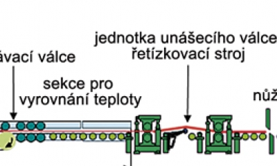 Celosvětový unikátní koncept pro lití nabízí nové stupně oceli a je šetrný k přírodním zdrojům