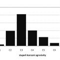 Obr. 2 – Četnost publikovaných údajů o ročních korozních úbytcích zinku přiřazené jednotlivým stupňům korozní agresivity