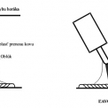 Obr. 1 – Schematické znázornenie zvárania pozinkovaného plechu pri rôznych smeroch vedenia horáka