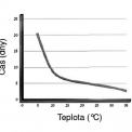 Obr. 5 – Graf vyznačující dobu pro zatížení nákladem od aplikace nátěru v závislosti na teplotě vytvrzování