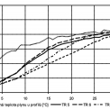 Obr. 5 – Teplota plynu v peci a vzorků z uzavřených průřezu TR 114,3 × 4 mm
