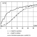 Obr. 7 – Porovnání teploty při výpočtu s experimentem pro vzorek TR 7