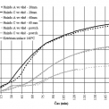 Obr. 7 – Porovnání teplot ve středu a na kraji desky při zkoušce na vodorovné peci ELE-BE-1
