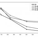 Obr. 6 – Závislost změn objemu vzorků s povlaky získanými na oceli 0,02 Si ve zkoumaných zinkovacích lázních v době trvání testu v solné komoře.