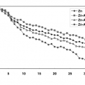 Obr. 12 – Závislost změny objemu vzorků s povlaky získanými na oceli 0,02 Si ve zkoumaných zinkovacích lázních v době trvání testu v Koesternichově komoře