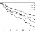Obr. 13 – Závislost změny objemu vzorků s povlaky získanými na oceli 0,05 Si ve zkoumaných zinkovacích lázních v době trvání testu v Koesternichově komoře