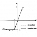 Obr. 1 – Pracovní diagram dřeva pro namáhání v tahu (ft)/tlaku (fc) rovnoběžně s vlákny