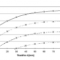 Obr. 1 – Stanovení teploty předehřevu podle ekvivalentu uhlíku CET a kombinované tloušťky při konstantním obsahu. HD 4 ml/100 g a Q 10 kJ/cm v aplikaci na ocel S355 N a na chemické složení drátu 12.50 (SDP-KOVO)