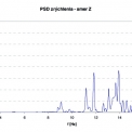 Obr. 8 PSD – Výkonová spektrálna hustota zrýchlenia kmitania (GM1M1(f)) v bode M1 – Z