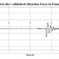 Obr. 11 – Referenční hodnoty výsledné reakční síly FR [N] v závislosti na čase t [s] v místě styku spodní betonové části základu s jílovitou půdou