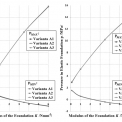 Obr. 7 – Závislost maximálních a minimálních tlaků ve styku s počvou (tj. v podloží) na velikosti modulu podloží (teoretický výpočet)