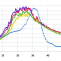 Obr. 5 – Porovnání teploty plynu v blízkosti sloupu B2 z programu FDS a naměřených teplot