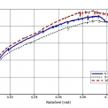 Obr. 7 – Závislost natočení ve styčníku na ohybovém momentu u zkoušek 1-S1-30-T, 4-S2-0-TT a 5-S3-0-TT