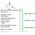 Obr. 10 – Popis komponent pro stanovení tuhosti a únosnosti styčníku