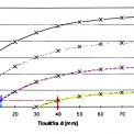 Obr. 3 – Stanovení teploty předehřevu podle ekvivalentu uhlíku CET a kombinované tloušťky při konstantním obsahu HD 4 ml/100g a Q 10 kJ/cm v aplikaci na oceli S275N až 460N