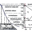 Obr. 4 – Tepelně ovlivněné oblasti svarového spoje včetně části metastabilního diagramu Fe – Fe3C