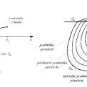 Obr. 6 – Pracovní diagram betonu a Chen-Chenova podmínka plasticity (porušení)