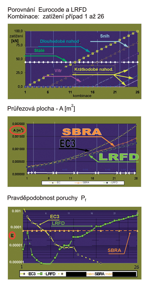 Porovnání Eurocode a LRFD
